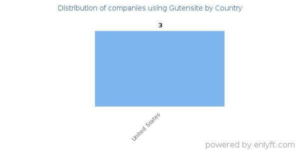 Gutensite customers by country