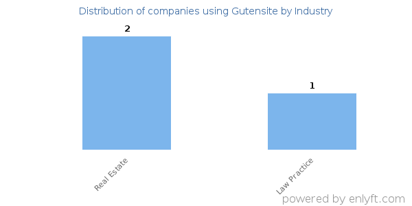 Companies using Gutensite - Distribution by industry