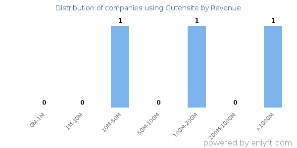 Gutensite clients - distribution by company revenue