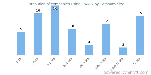 Companies using GWAVA, by size (number of employees)