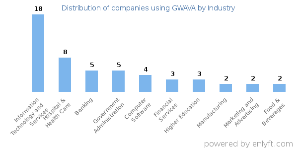 Companies using GWAVA - Distribution by industry