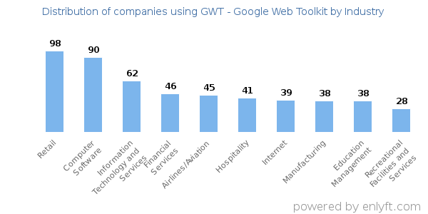 Companies using GWT - Google Web Toolkit - Distribution by industry