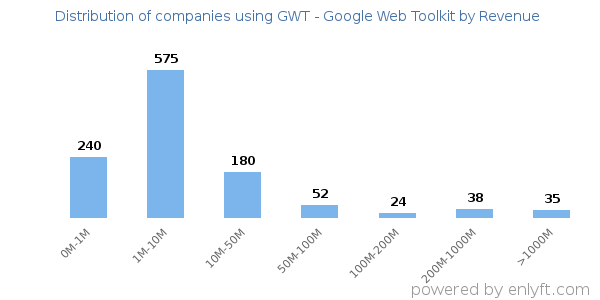 GWT - Google Web Toolkit clients - distribution by company revenue