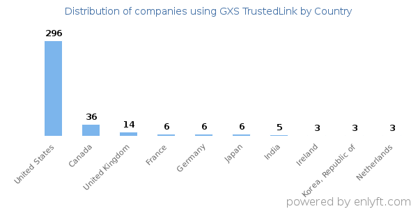 GXS TrustedLink customers by country