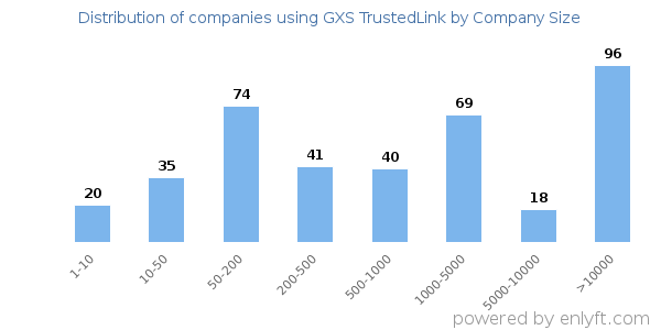 Companies using GXS TrustedLink, by size (number of employees)
