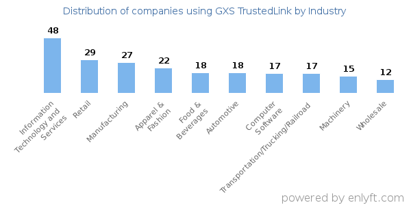 Companies using GXS TrustedLink - Distribution by industry