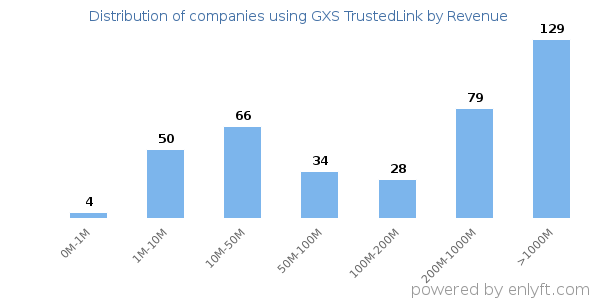 GXS TrustedLink clients - distribution by company revenue