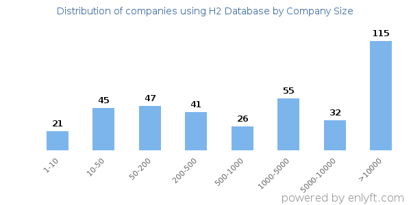 Companies using H2 Database, by size (number of employees)