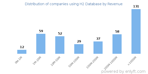 H2 Database clients - distribution by company revenue