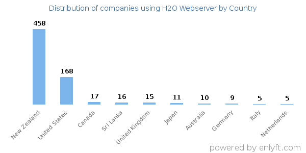 H2O Webserver customers by country