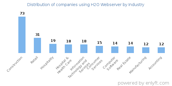 Companies using H2O Webserver - Distribution by industry