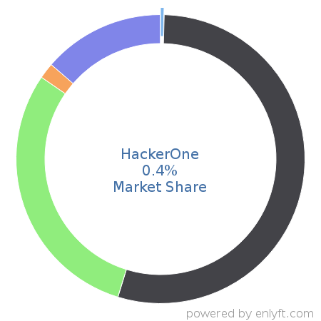 HackerOne market share in Enterprise GRC is about 0.4%