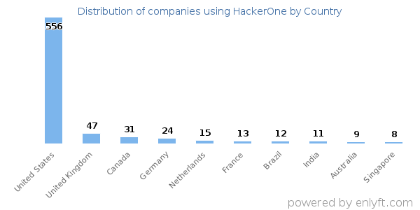 HackerOne customers by country