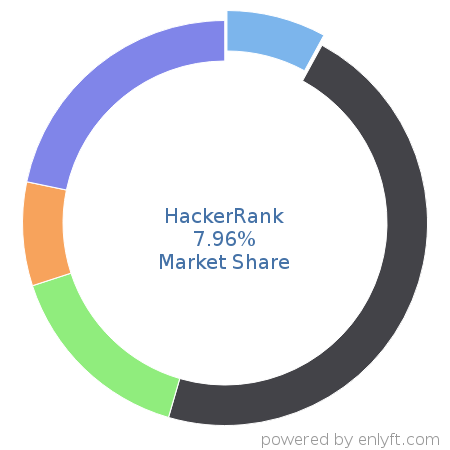 HackerRank market share in Employment Background Checks is about 7.96%