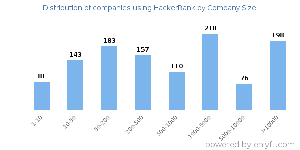 Companies using HackerRank, by size (number of employees)