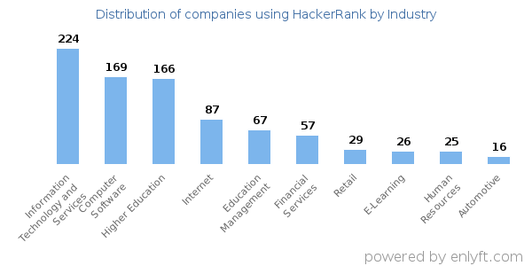 Companies using HackerRank - Distribution by industry