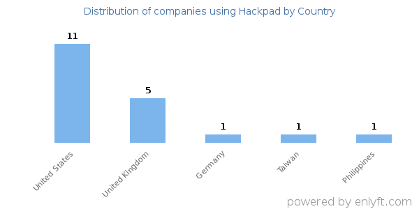 Hackpad customers by country