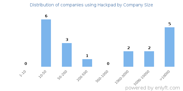 Companies using Hackpad, by size (number of employees)
