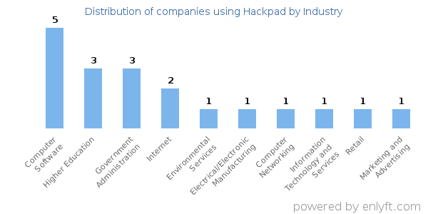 Companies using Hackpad - Distribution by industry