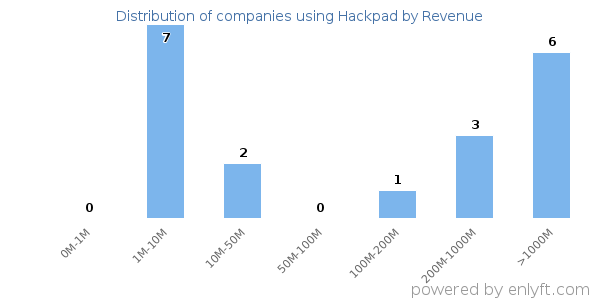 Hackpad clients - distribution by company revenue