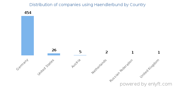 Haendlerbund customers by country