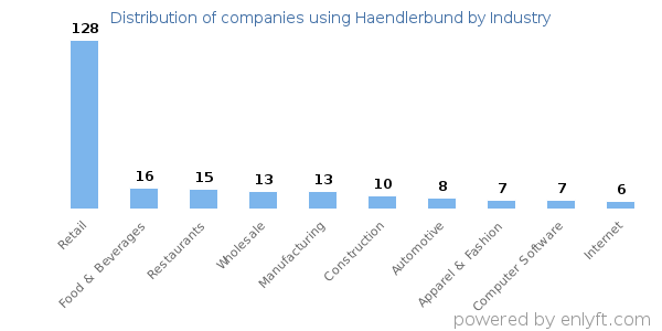 Companies using Haendlerbund - Distribution by industry