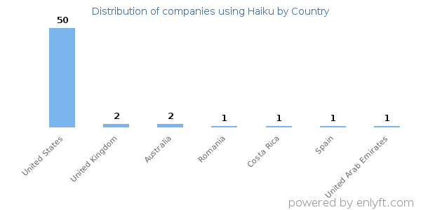 Haiku customers by country