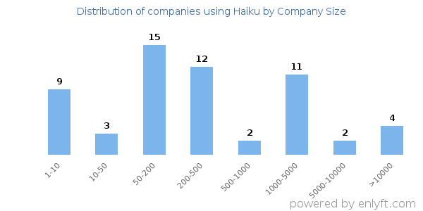 Companies using Haiku, by size (number of employees)