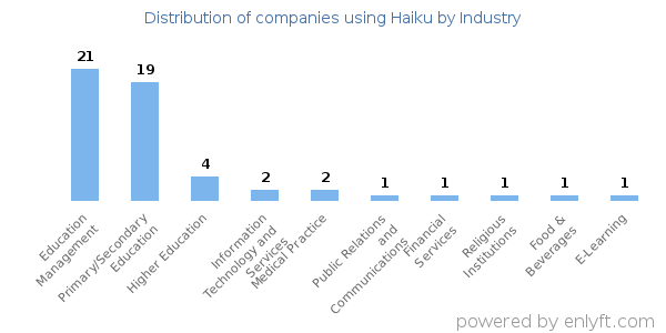Companies using Haiku - Distribution by industry
