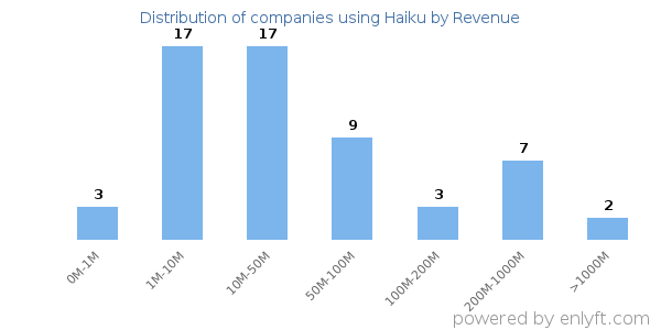Haiku clients - distribution by company revenue