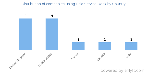 Halo Service Desk customers by country