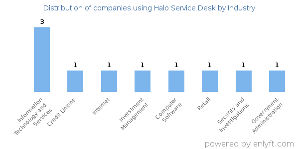 Companies using Halo Service Desk - Distribution by industry