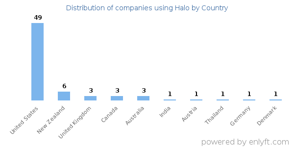 Halo customers by country