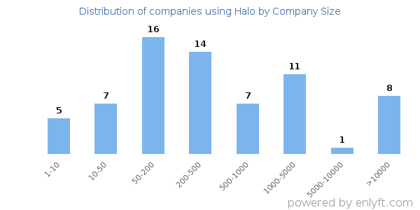 Companies using Halo, by size (number of employees)