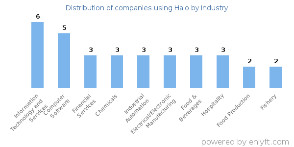 Companies using Halo - Distribution by industry