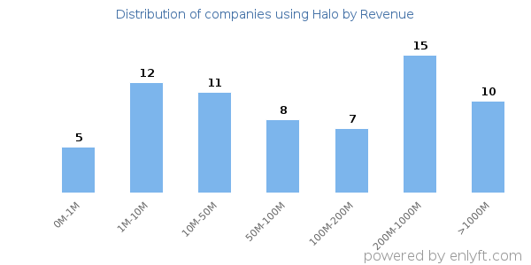 Halo clients - distribution by company revenue