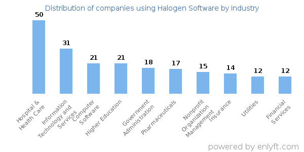 Companies using Halogen Software - Distribution by industry