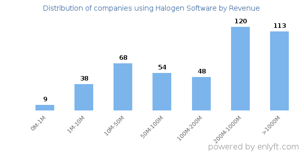 Halogen Software clients - distribution by company revenue
