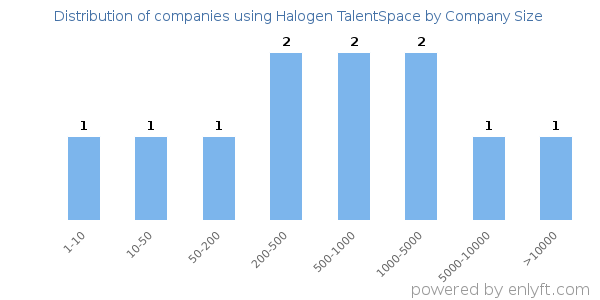 Companies using Halogen TalentSpace, by size (number of employees)