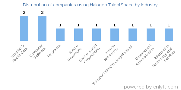 Companies using Halogen TalentSpace - Distribution by industry