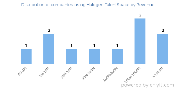 Halogen TalentSpace clients - distribution by company revenue