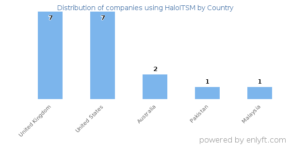 HaloITSM customers by country