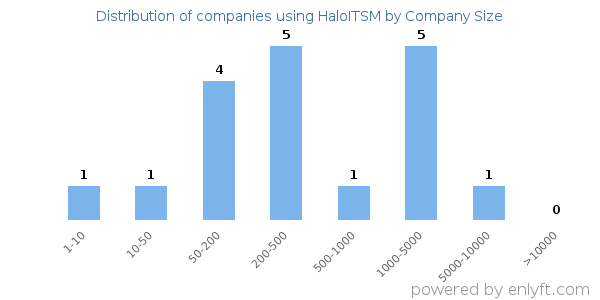 Companies using HaloITSM, by size (number of employees)