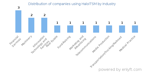 Companies using HaloITSM - Distribution by industry