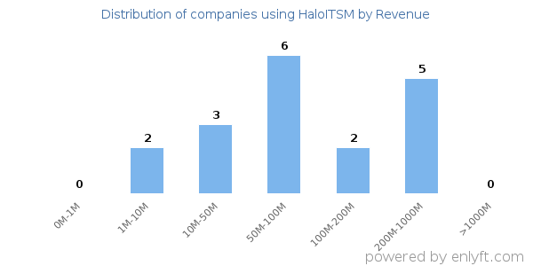 HaloITSM clients - distribution by company revenue