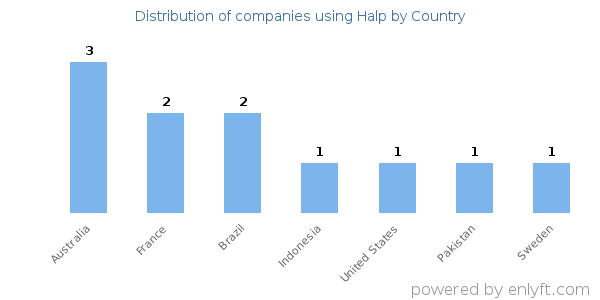 Halp customers by country