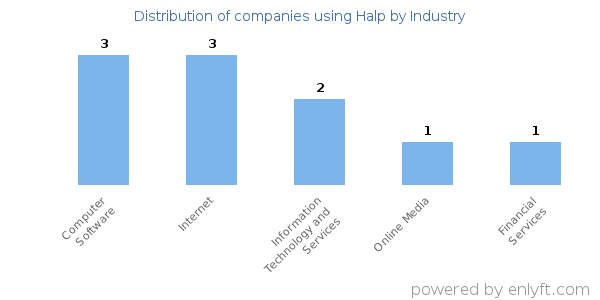Companies using Halp - Distribution by industry