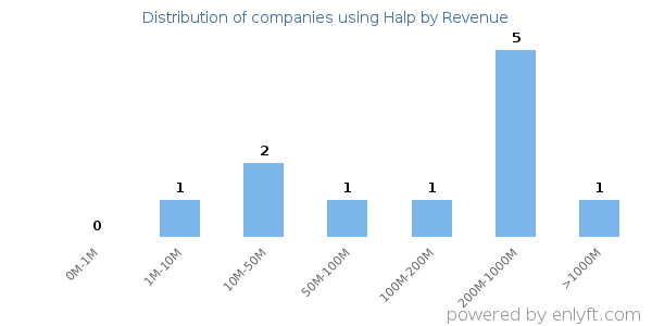 Halp clients - distribution by company revenue