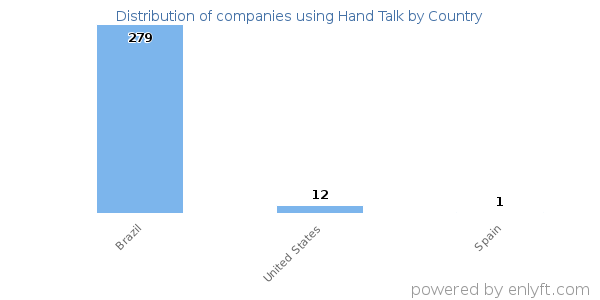 Hand Talk customers by country
