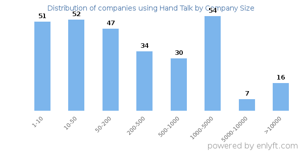 Companies using Hand Talk, by size (number of employees)